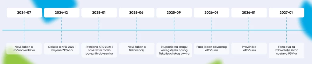 Vremenska crta regulatornih promjena